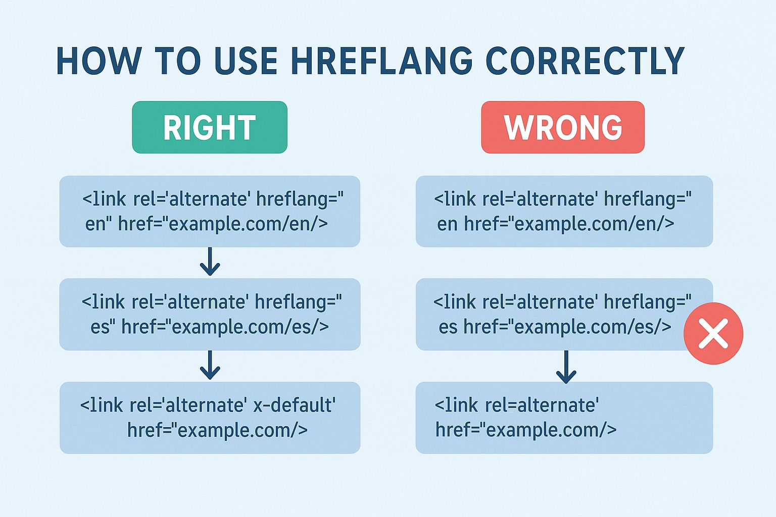 Как использовать hreflang правильно